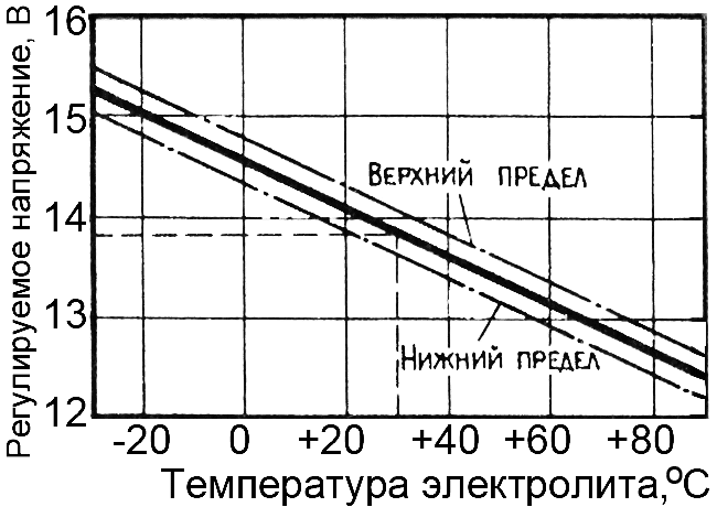 Рекомендуемые величины напряжения заряда батарей в зависимости от температуры электролита