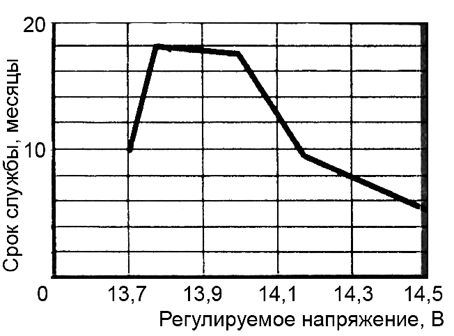Зависимость срока службы аккумуляторной батареи от величины напряжения заряда